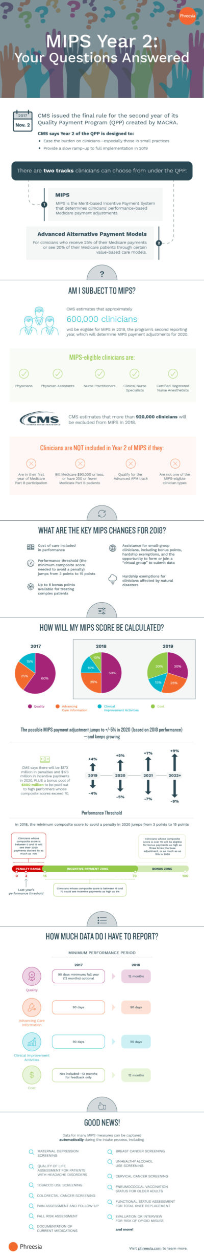 An infographic explaining the key takeaways from the second year of the Merit-Based Incentive Payment System (MIPS) for 2018.