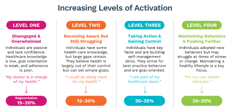 patient activation measure (PAM)