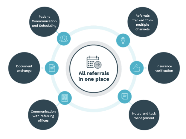 All referrals in one place - Patient communication and scheduling, referrals tracked from multiple channels, insurance verification, notes and task management, communication with referring offices, document exchange