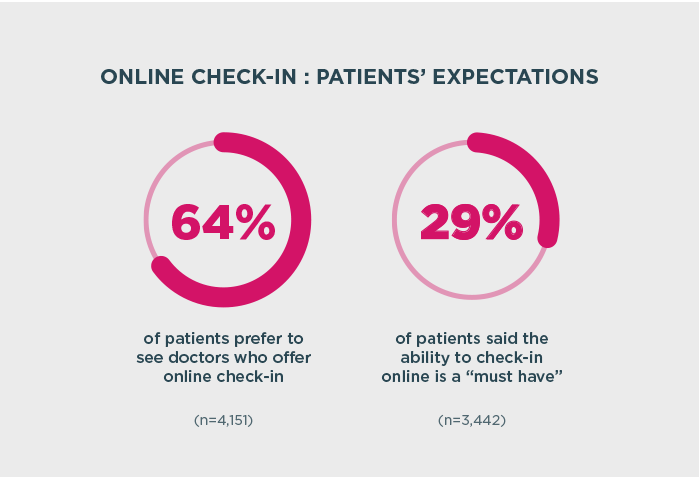 medical check-in statistics