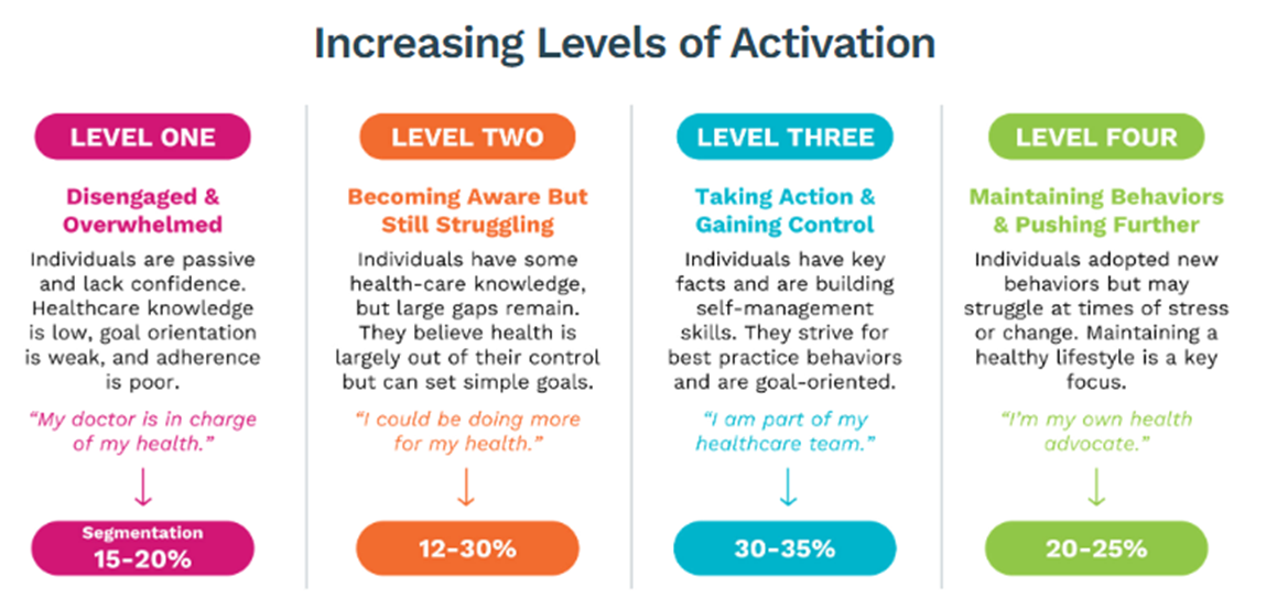 a table explaining the four levels of patient activation, as measured by the Patient Activation Measure (PAM)