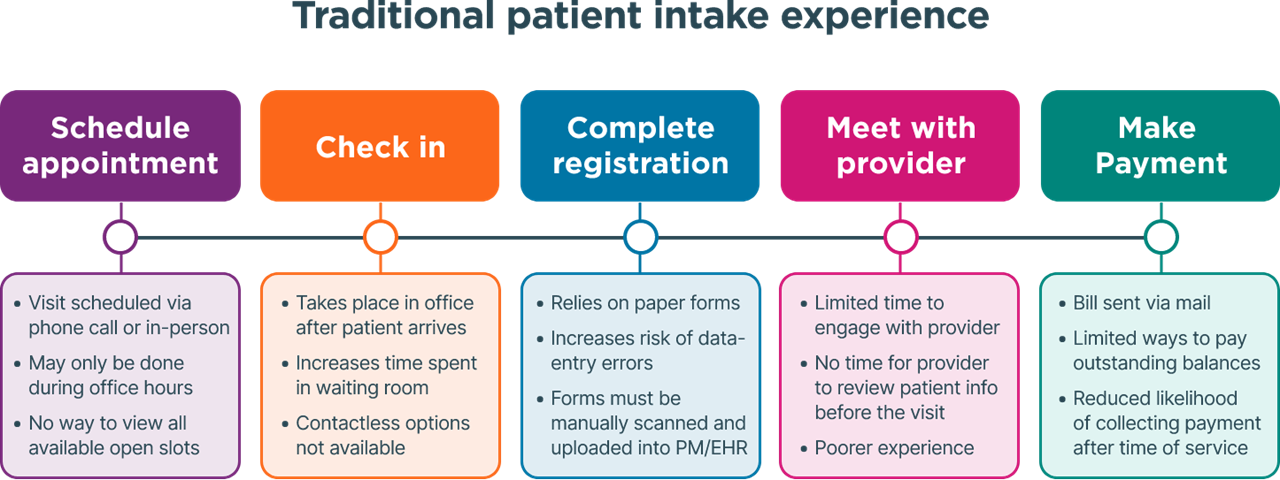 infographic explaining the traditional patient intake experience