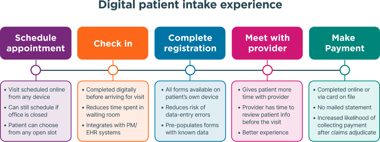 infographic explaining the digital patient intake experience