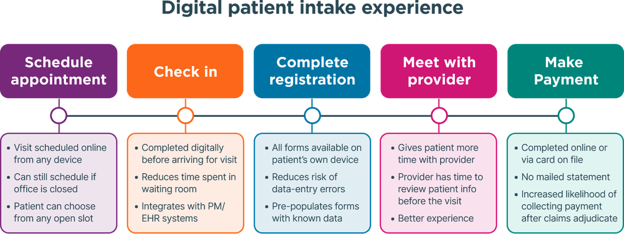 EHR End-to-End Training for Front Desk and Billing 