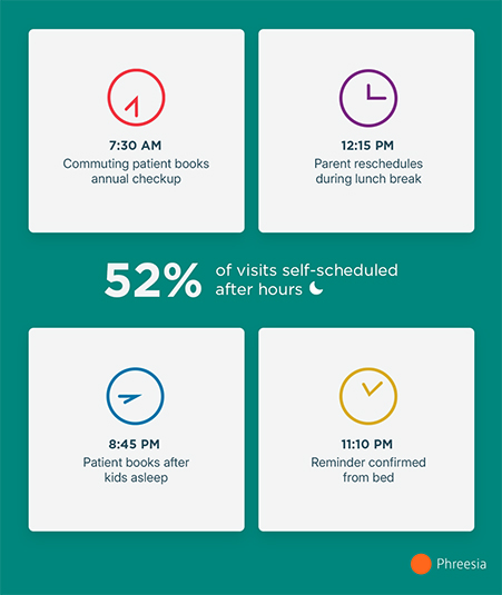 Appointments---After-Hours 52% of visits self-scheduled after hours