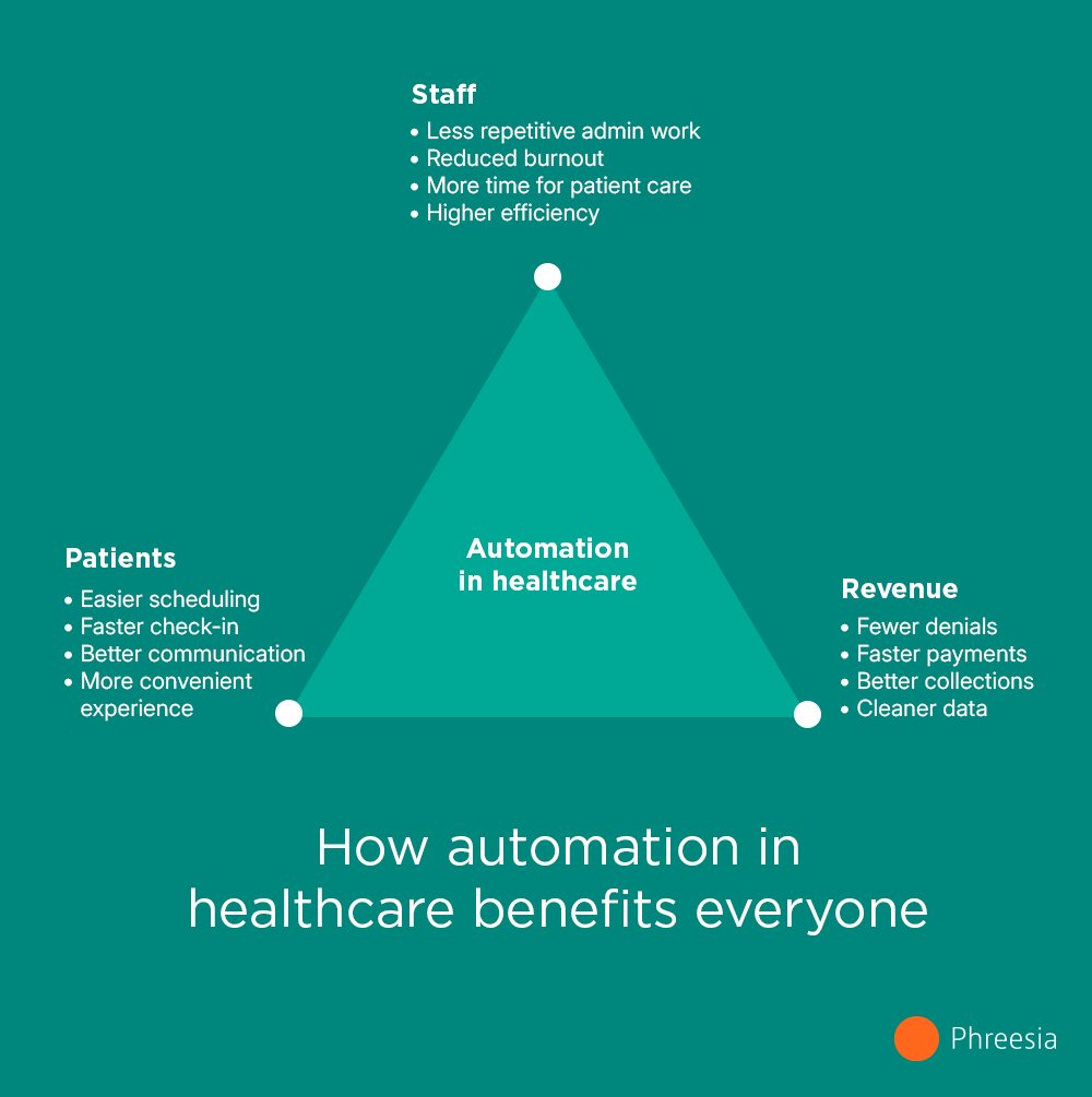 Automation - Benefits Infographic showing patient, staff and revenue benefits of automation from above