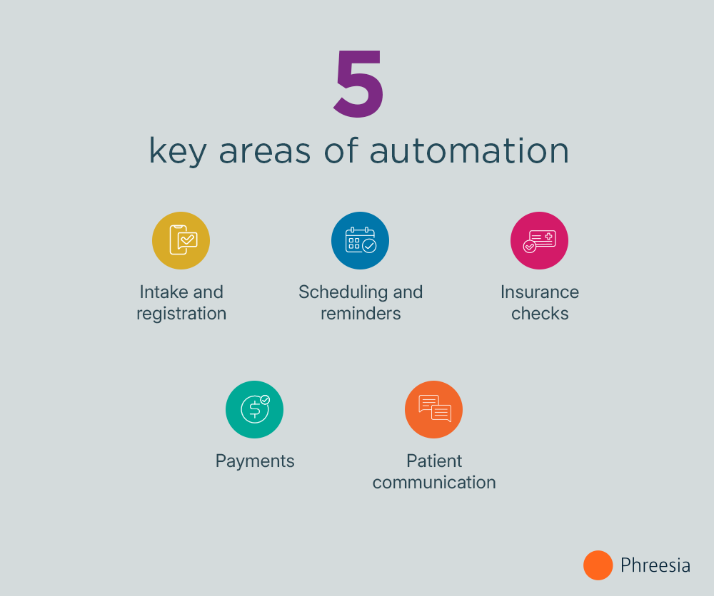 Automation - Key Areas infographic of 5 key areas of automation from above