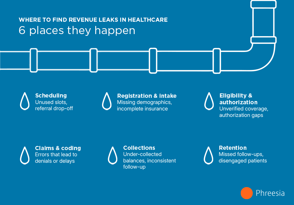 Increase Revenue - Leaks infographic of common revenue leaks from above