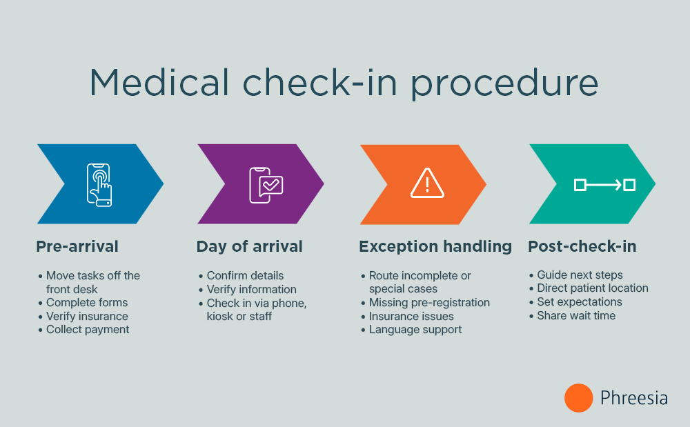 infographic of medical check-in procedure from above