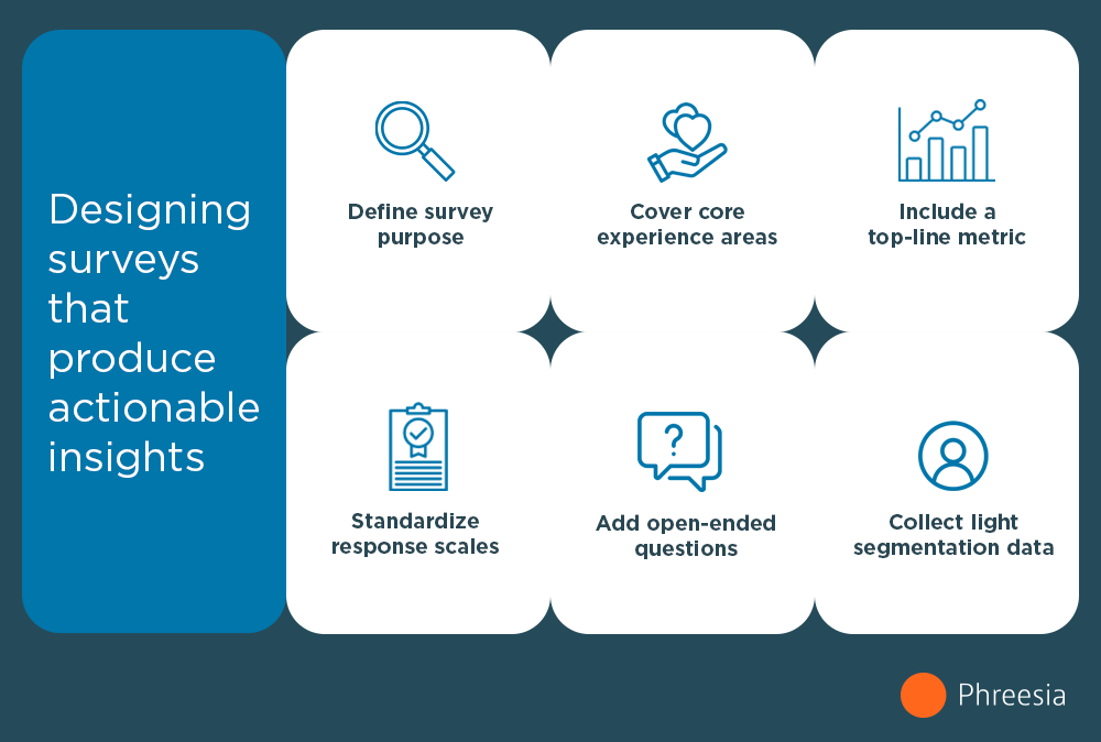 PatientSatisfaction - Designing Surveys Infographic showing steps of designing surveys from above