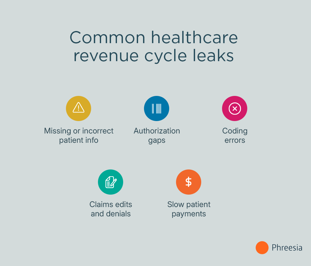 RCM- Cycle Leaks infographic of common revenue cycle leaks as described below