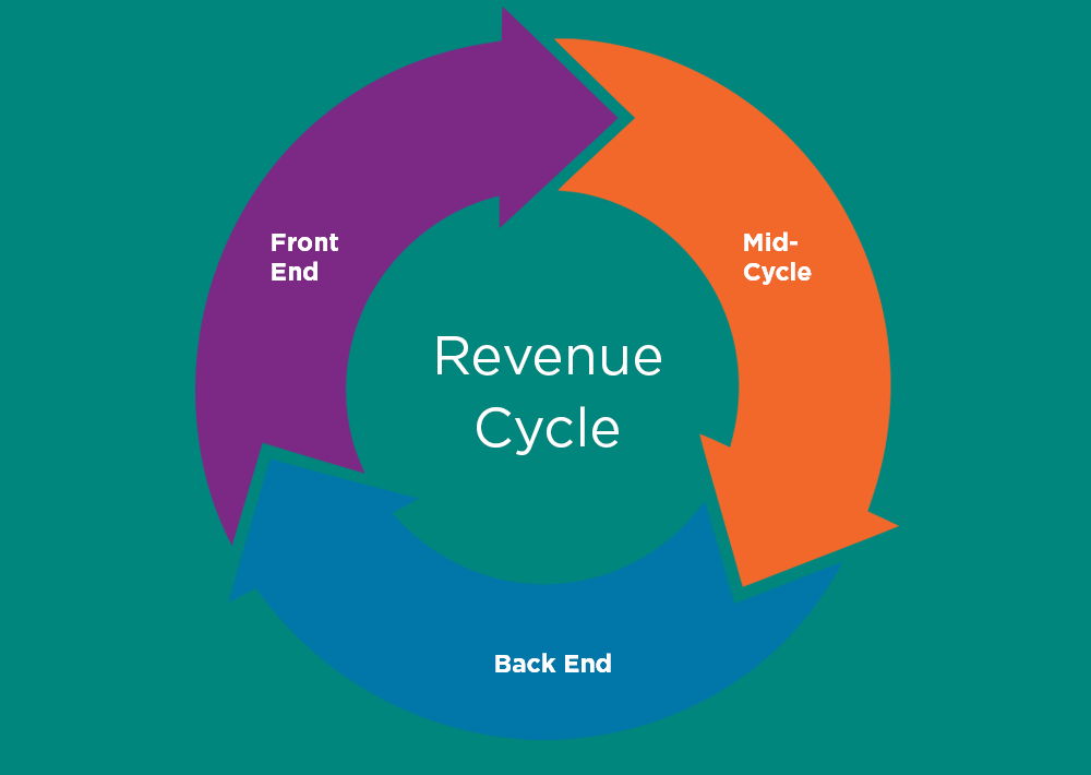 graphic of revenue cycle front end, back end, mid-cycle glow