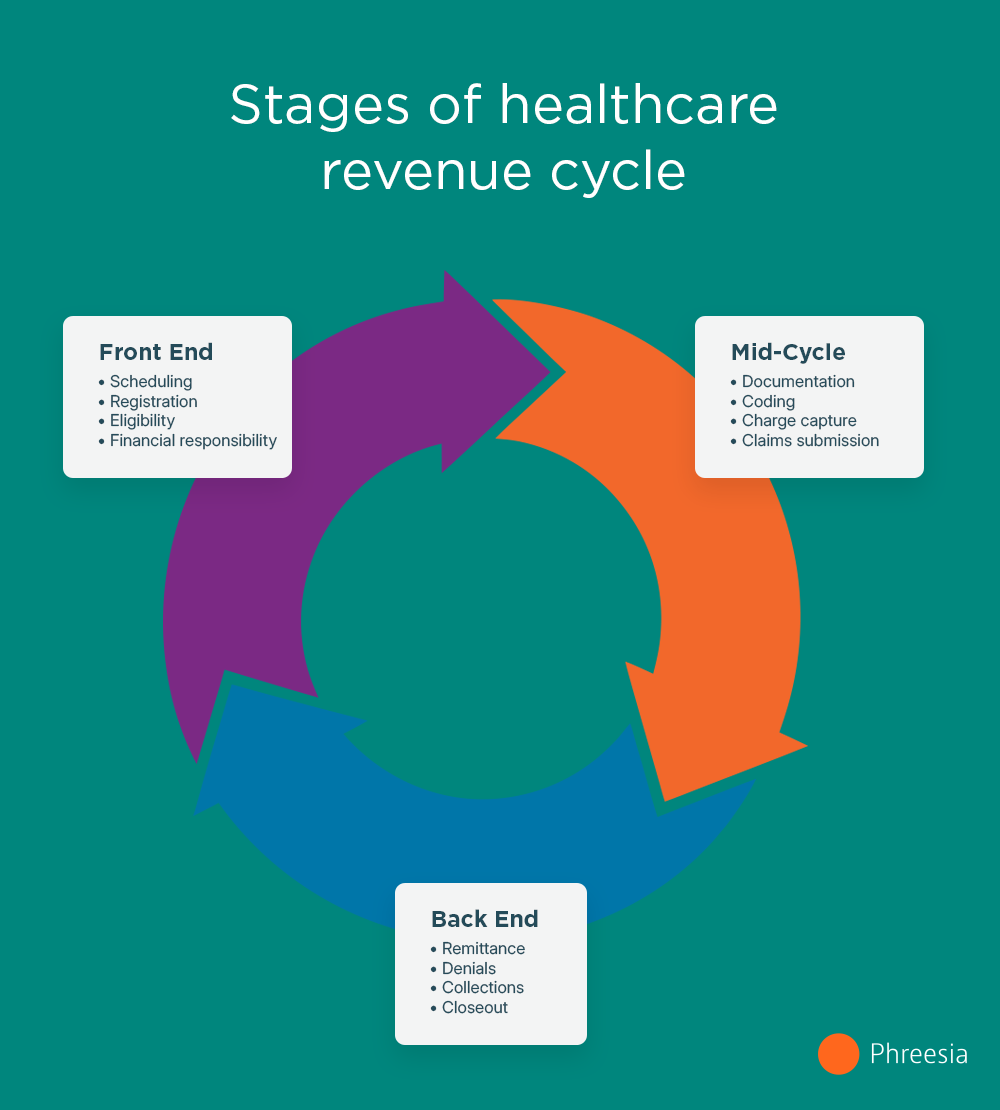 RCM - Revenue Cycle infographic of stages of healthcare revenue cycle as explained below
