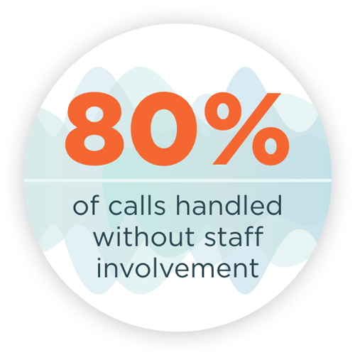 voiceai-banner3 80% of calls handled without staff involvement
