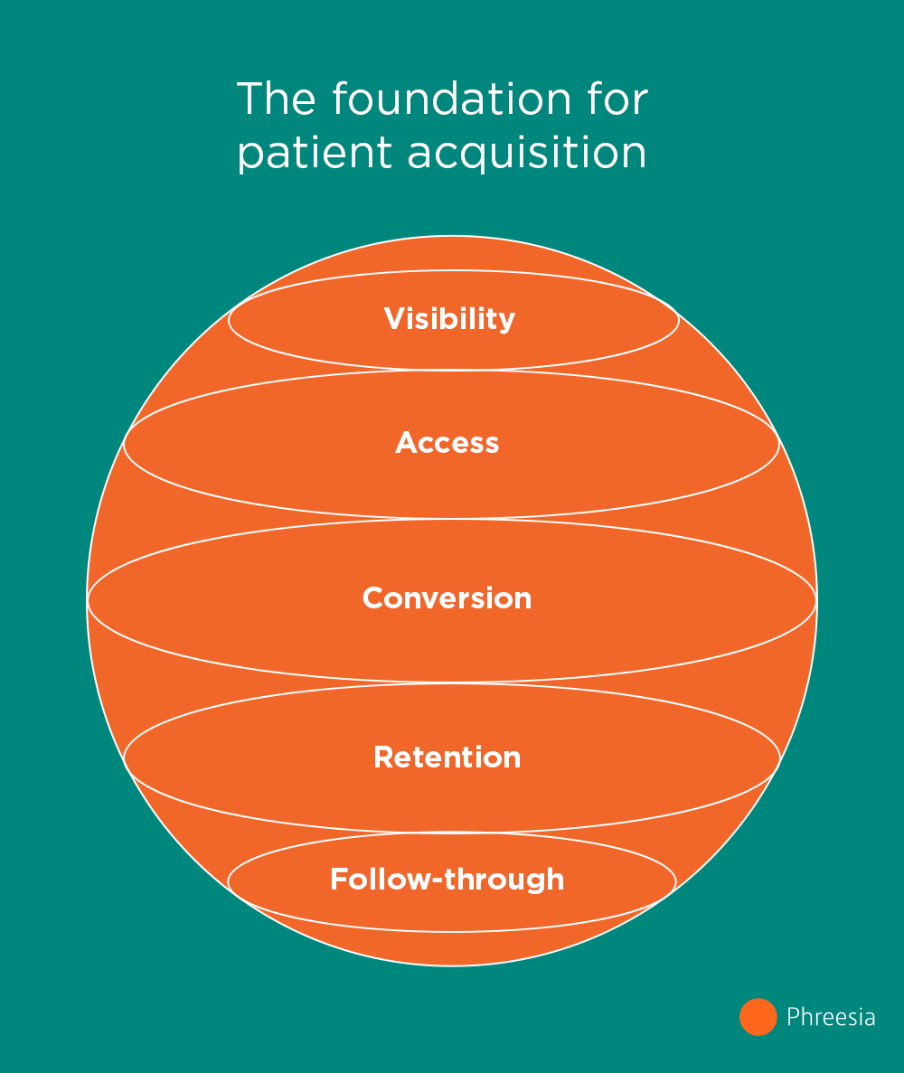 The foundation for patient acquisition infographic