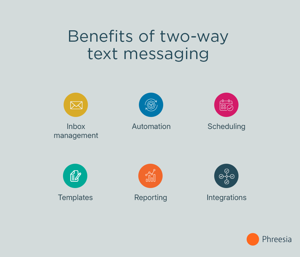 Graphic summarizing benefits of two-way text messaging from above