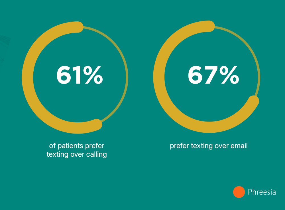 Graphic showing 61% of patients prefer texting over calls and 67% prefer it over email