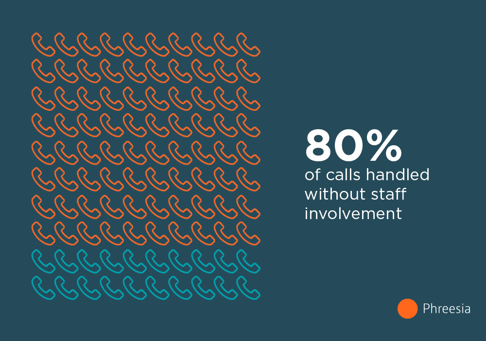VoiceAI - 80%_v2 80% of calls handled without staff involvement graphic